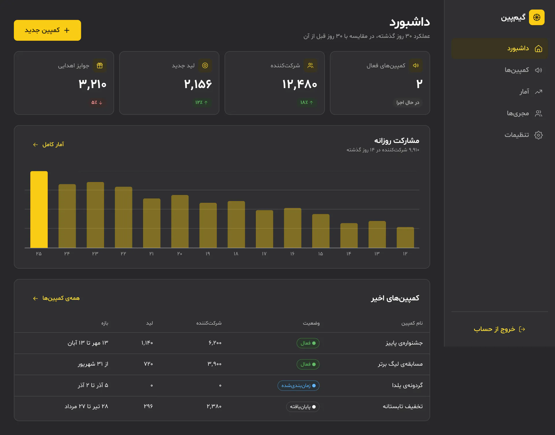 Full-page screenshot of the Dashboard page of Gamepaign