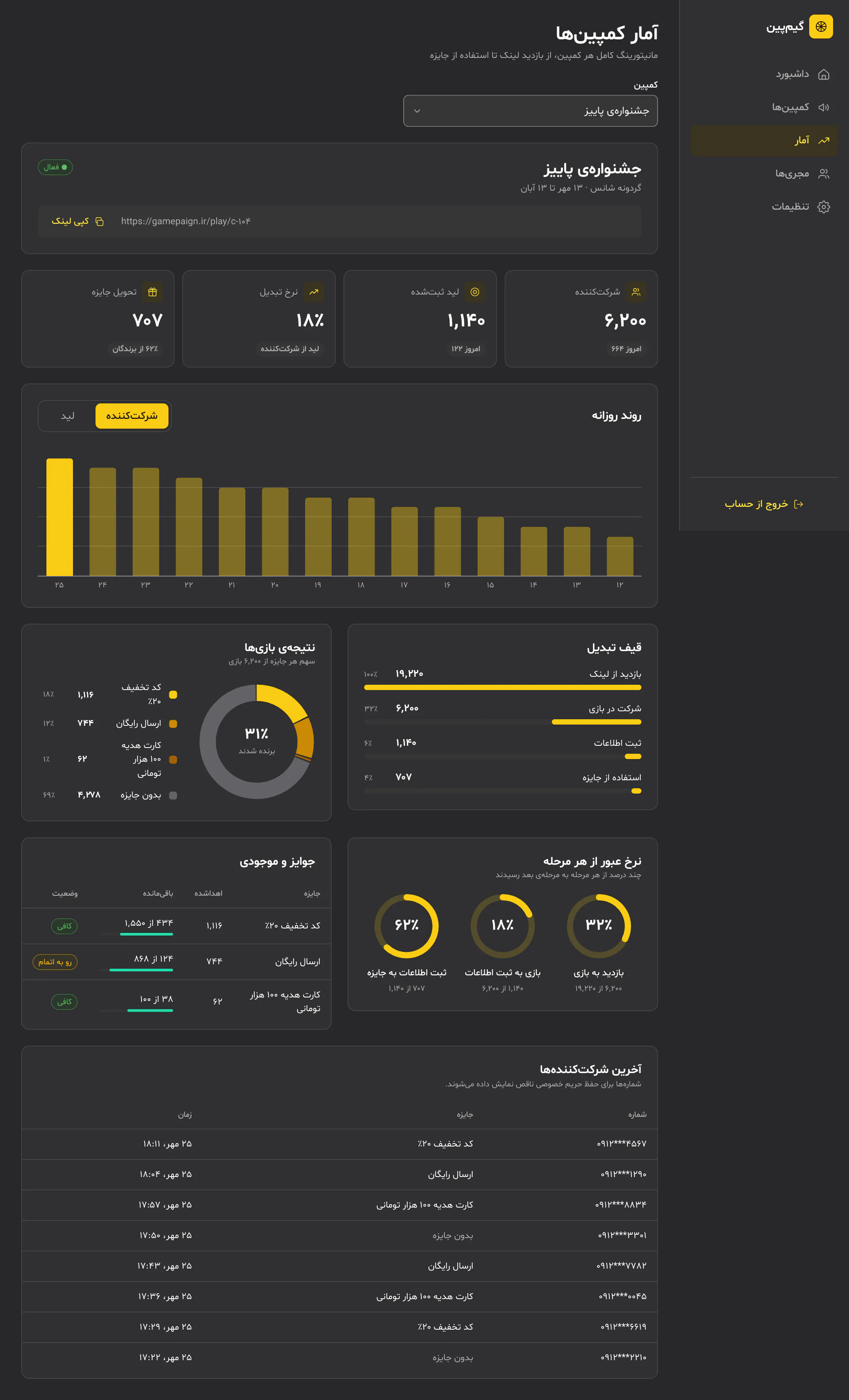 Full-page screenshot of the Campaign stats page of Gamepaign